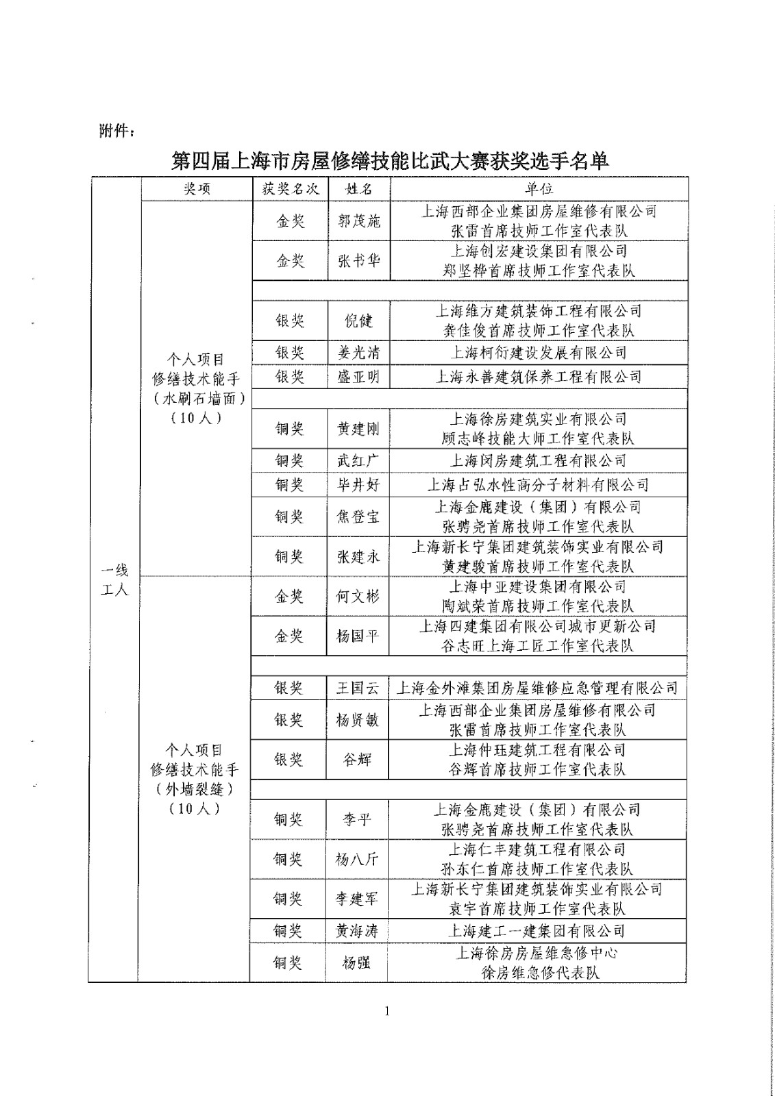 关于表扬第四届上海市房屋修缮技能比武大赛获奖选手的通报_page-0003.jpg