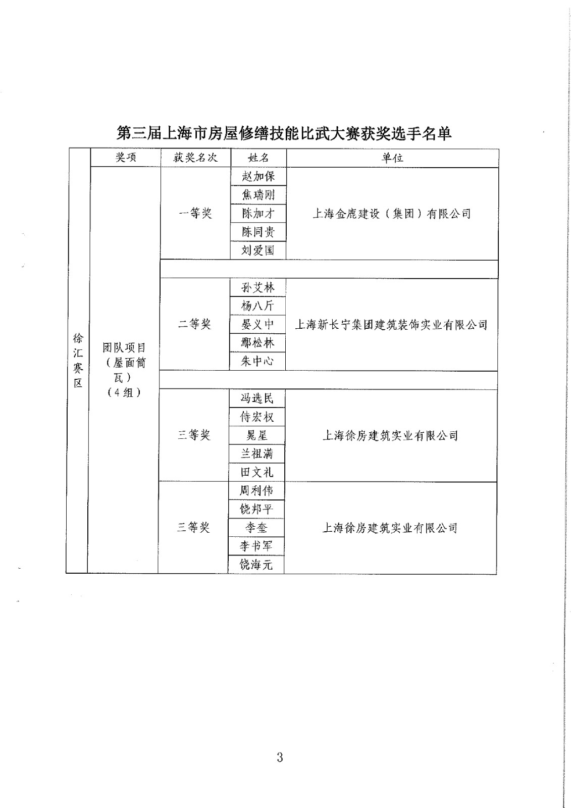 关于表扬第三届上海市房屋修缮技能比武大赛获奖选手的通报_page-0005.jpg