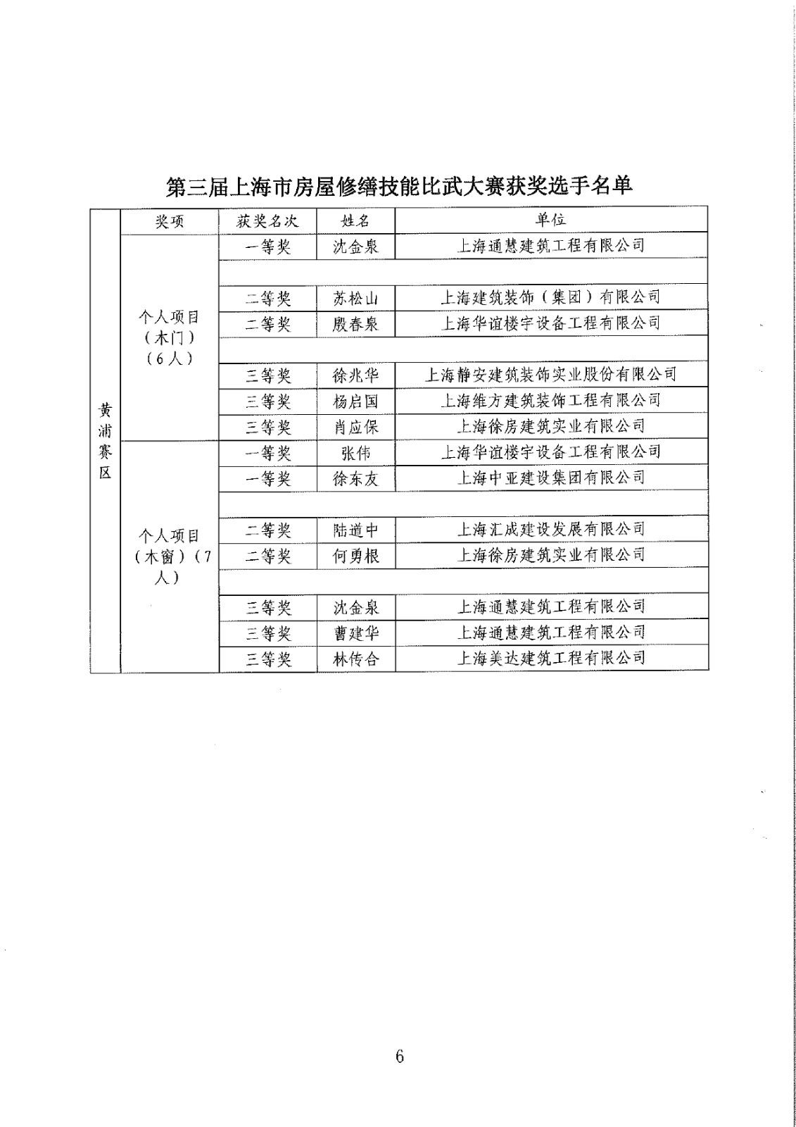 关于表扬第三届上海市房屋修缮技能比武大赛获奖选手的通报_page-0008.jpg