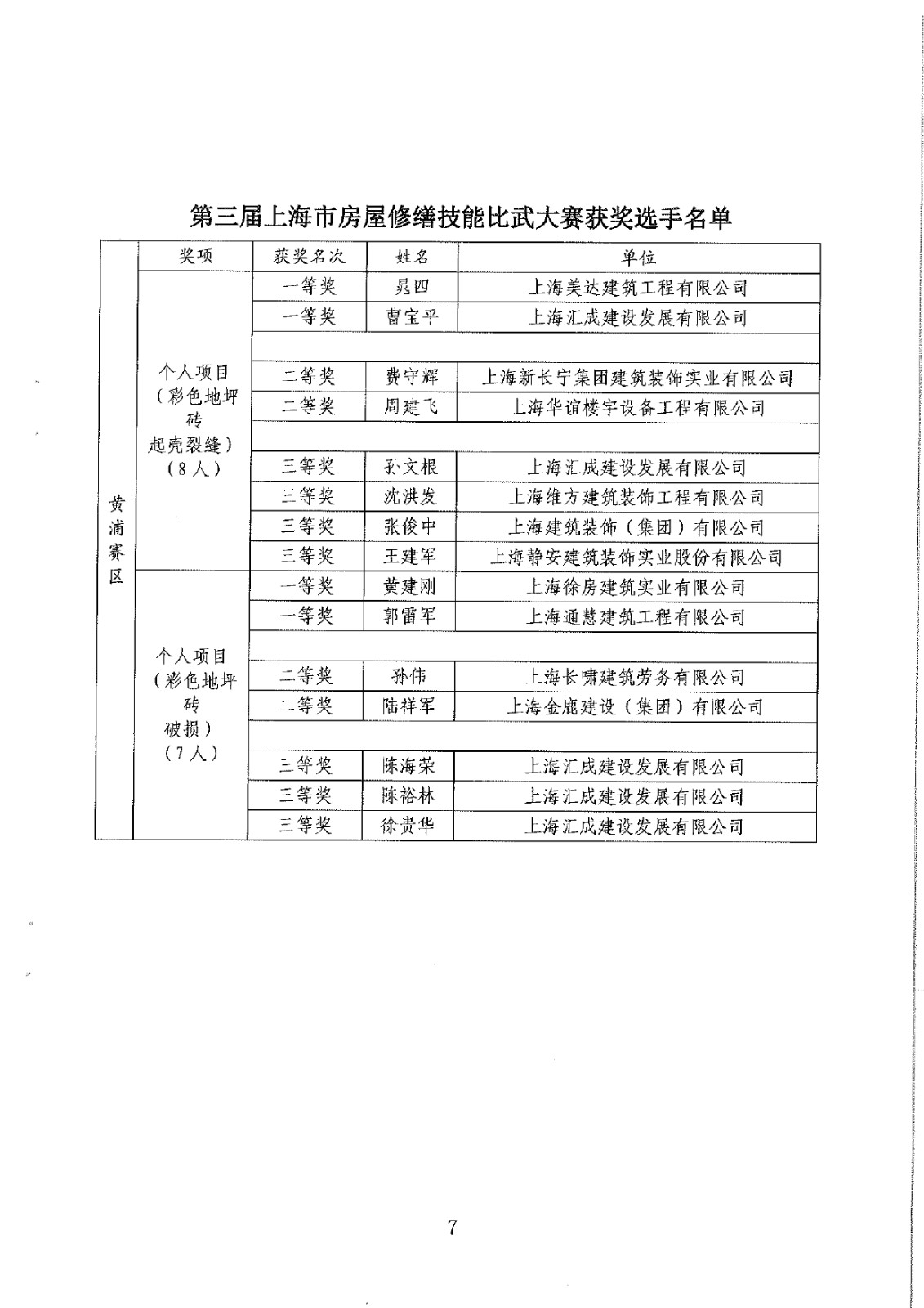 关于表扬第三届上海市房屋修缮技能比武大赛获奖选手的通报_page-0009.jpg