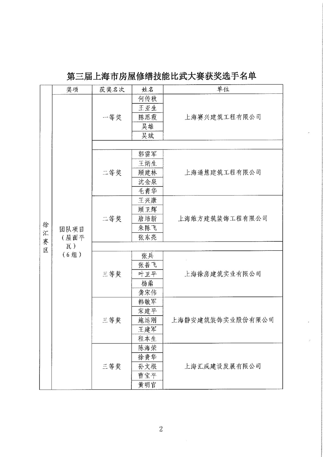 关于表扬第三届上海市房屋修缮技能比武大赛获奖选手的通报_page-0004.jpg