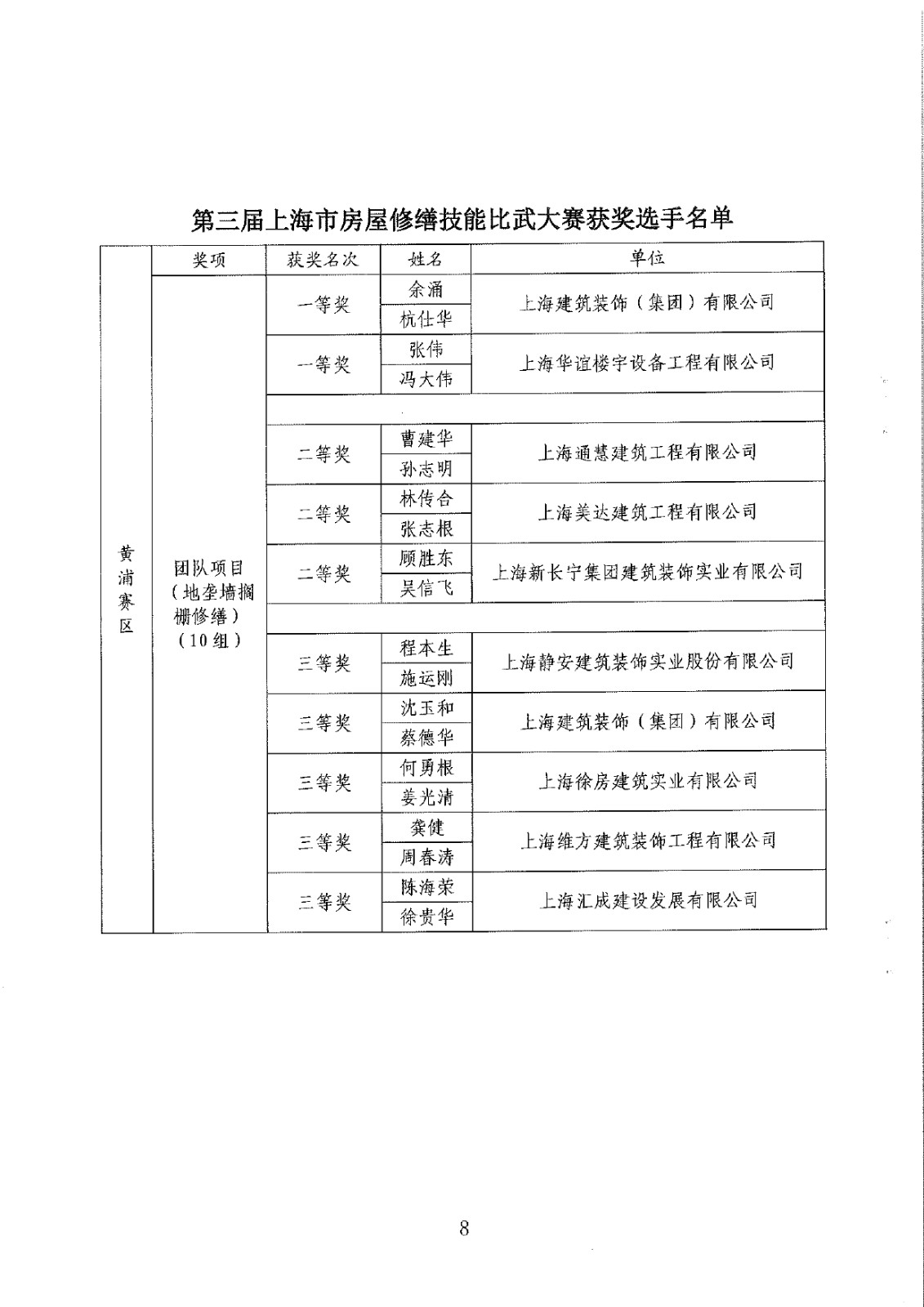 关于表扬第三届上海市房屋修缮技能比武大赛获奖选手的通报_page-0010.jpg