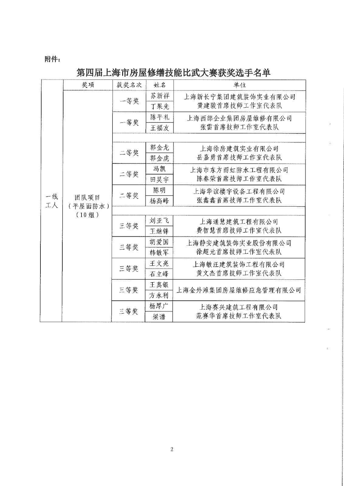 关于表扬第四届上海市房屋修缮技能比武大赛获奖选手的通报_page-0004.jpg