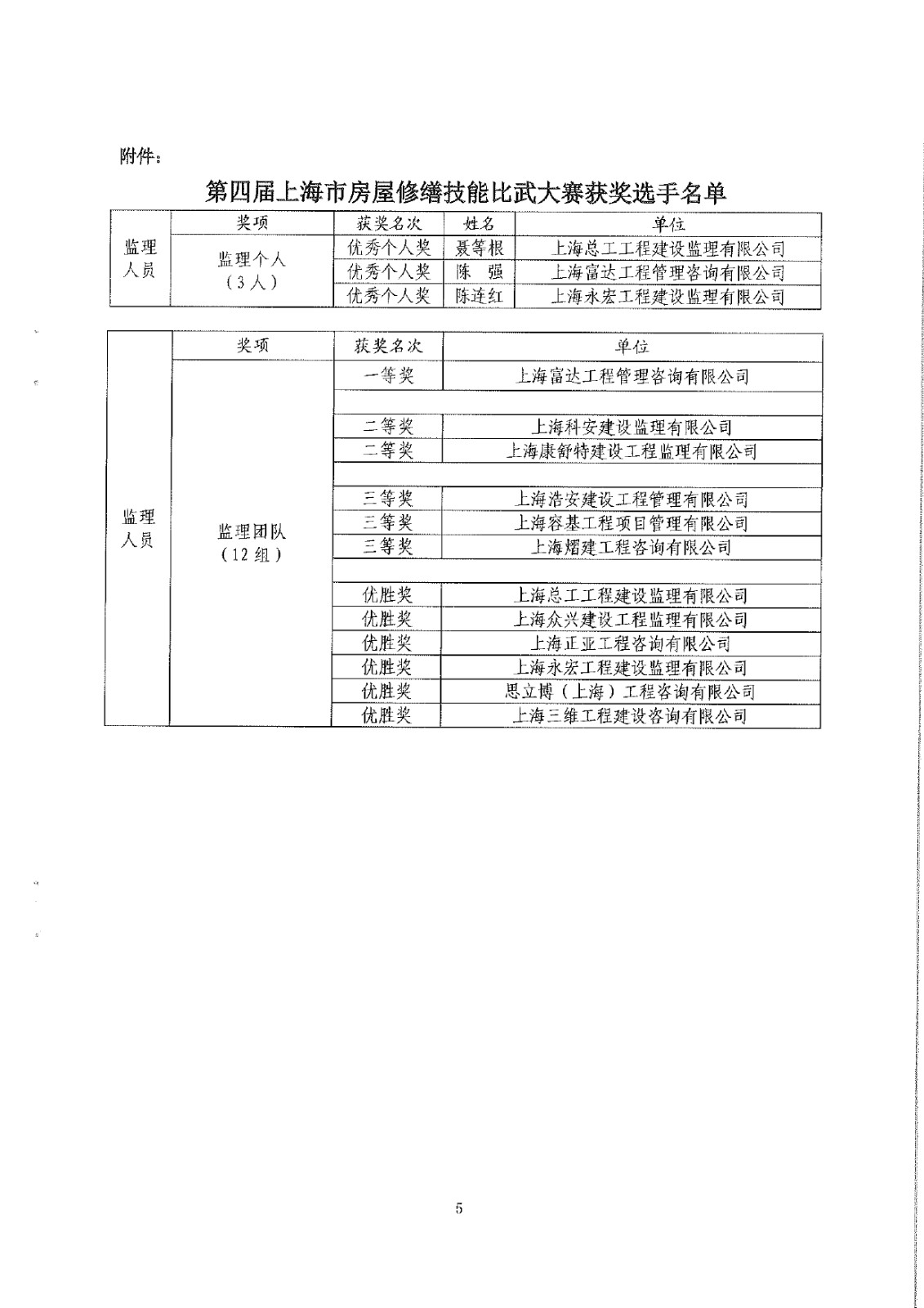 关于表扬第四届上海市房屋修缮技能比武大赛获奖选手的通报_page-0007.jpg