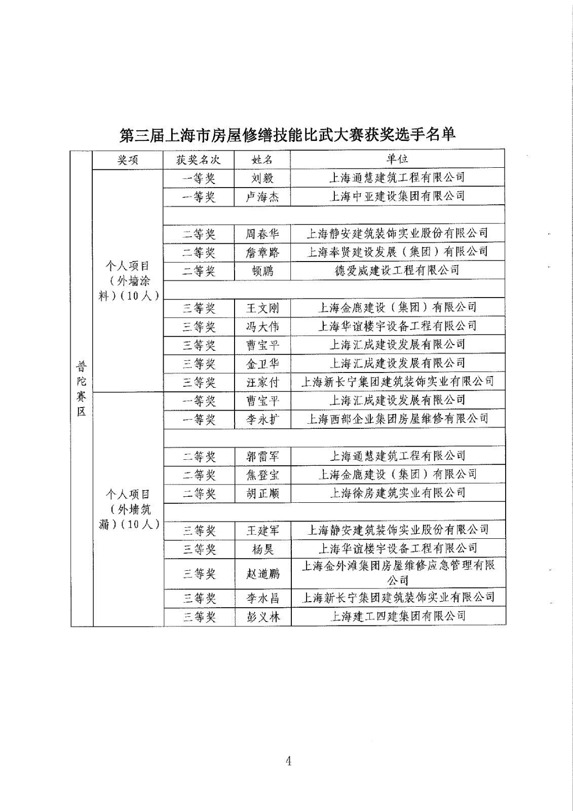 关于表扬第三届上海市房屋修缮技能比武大赛获奖选手的通报_page-0006.jpg